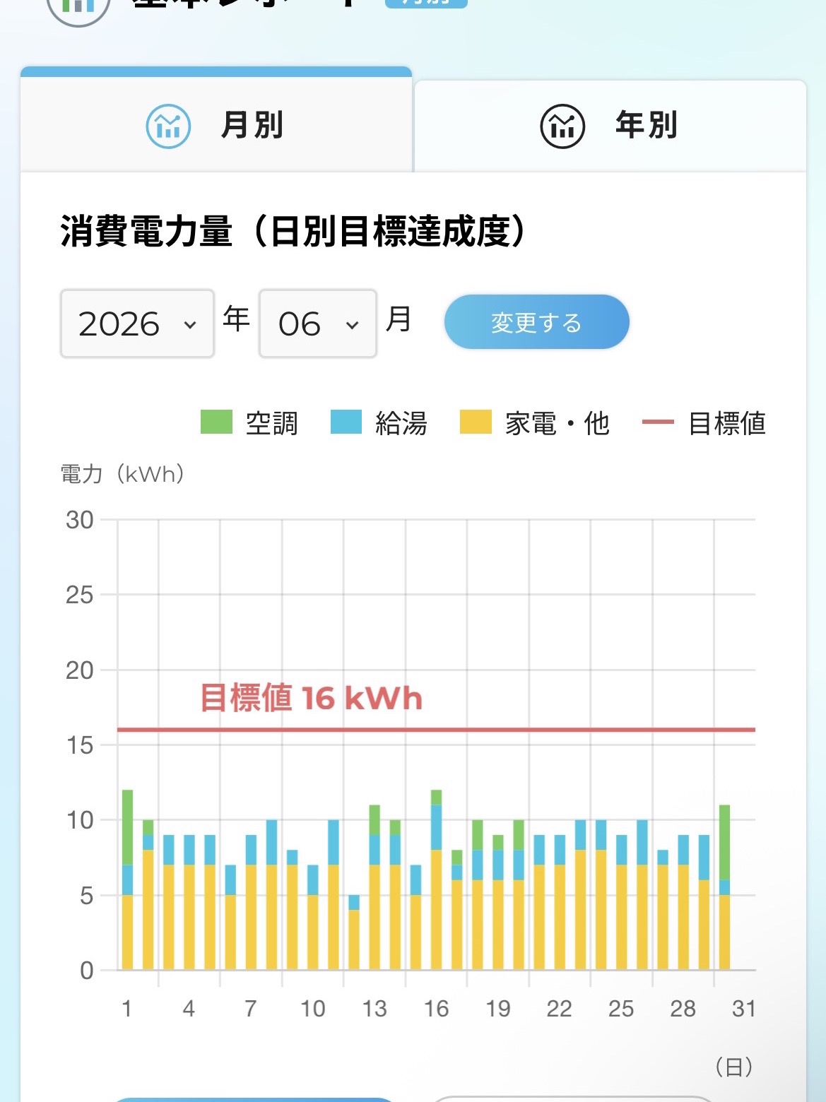 スマートハイムナビ 2026年6月の日別消費電力量