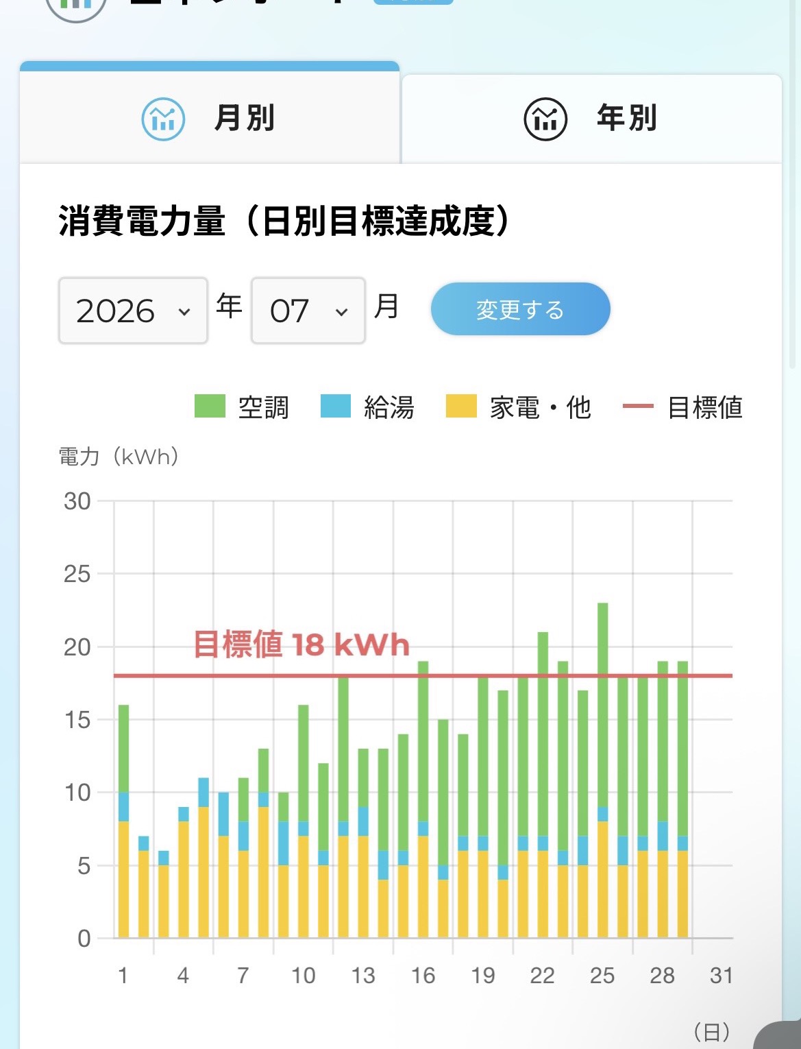 スマートハイムナビ 2026年7月の日別消費電力量(空調が大きく増加)