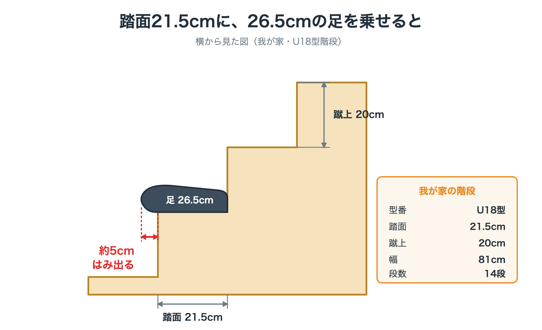 踏面21.5cmの階段に26.5cmの足を乗せた断面図