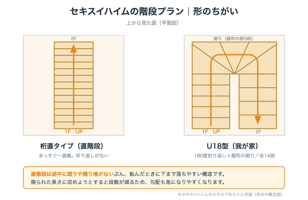 直階段とU18型廻り階段の平面図の比較