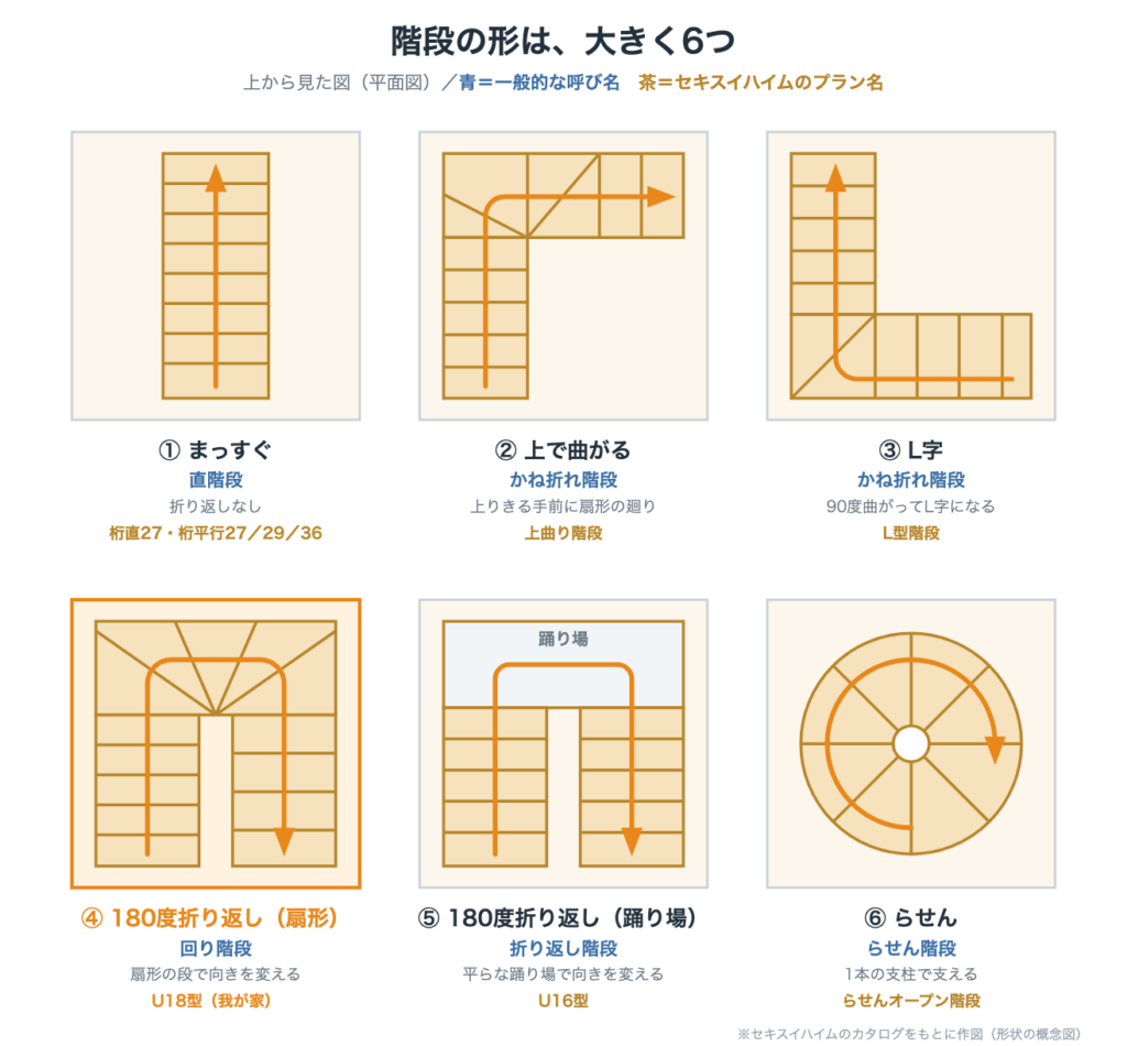 階段の形6パターンの平面図。直階段、かね折れ階段、回り階段、折り返し階段、らせん階段とセキスイハイムのプラン名の対応