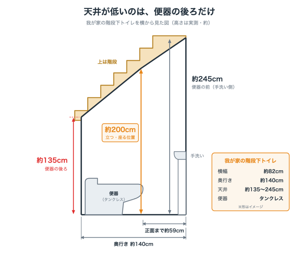 階段下トイレを横から見た図。天井は便器の後ろが約135cm、立つ・座る位置が約200cm、便器の前(手洗い側)が約245cm。横幅約82cm・奥行き約140cm
