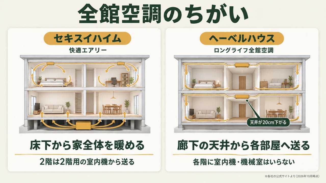 セキスイハイムの快適エアリーとヘーベルハウスのロングライフ全館空調のちがいの図。快適エアリーは床下の機械から床を通して1階を暖め、2階は各部屋の室内機から送る。ロングライフ全館空調は各階の廊下の天井に室内機を置き、天井から各部屋へ送る。室内機の部分は天井が20cm下がる