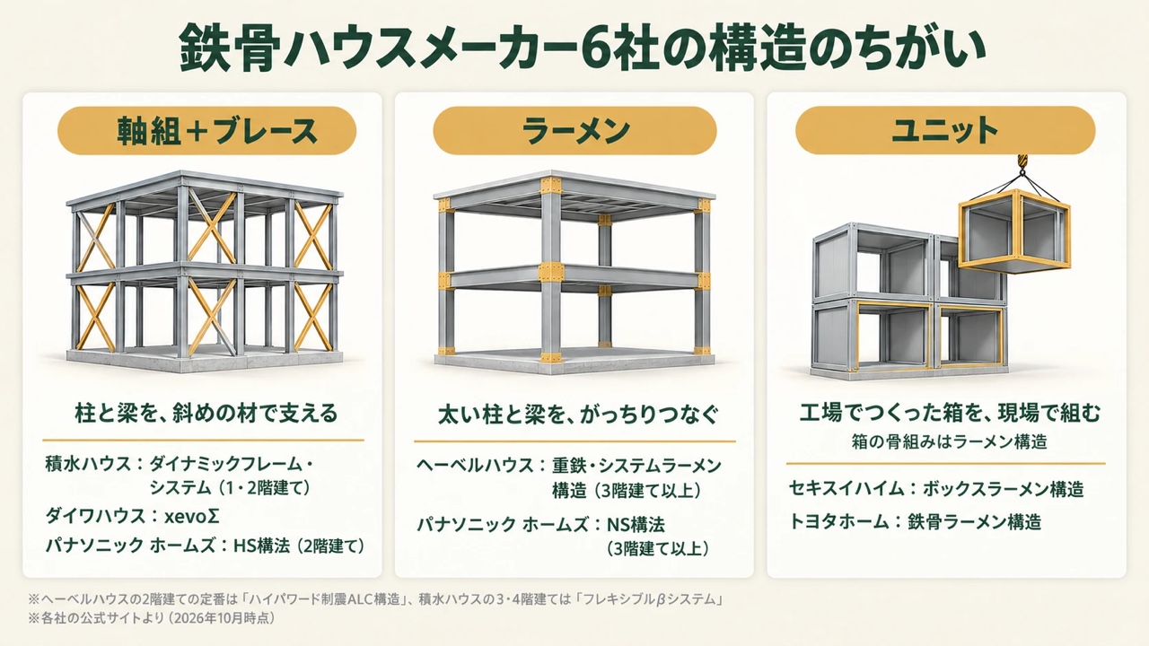 鉄骨ハウスメーカー6社の構造のちがいの図。軸組＋ブレースは積水ハウス・ダイワハウス・パナソニック ホームズ（HS構法）、ラーメンはヘーベルハウス・パナソニック ホームズ（NS構法）、ユニットはセキスイハイム・トヨタホームで、箱の骨組みはラーメン構造