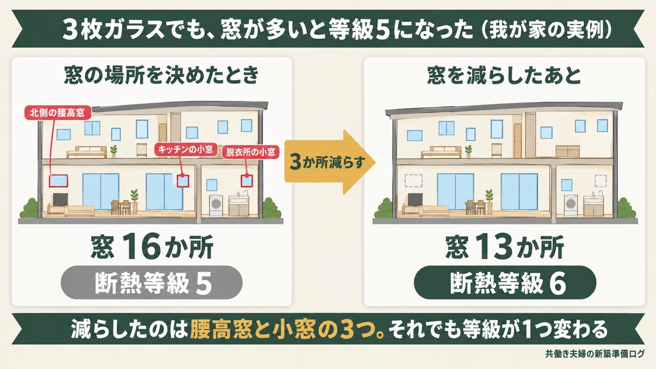 我が家の窓を減らす前と後の図。窓の場所を決めたときは16か所で断熱等級5。1階の北側の腰高窓・キッチンの小窓・脱衣所の小窓の3か所を減らして13か所にし、断熱等級6になった